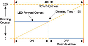 Figure 4. Digital control for dimming.